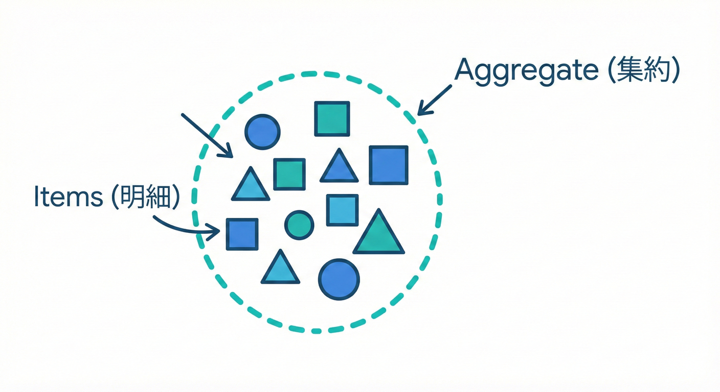 Grouping Entities into Aggregates