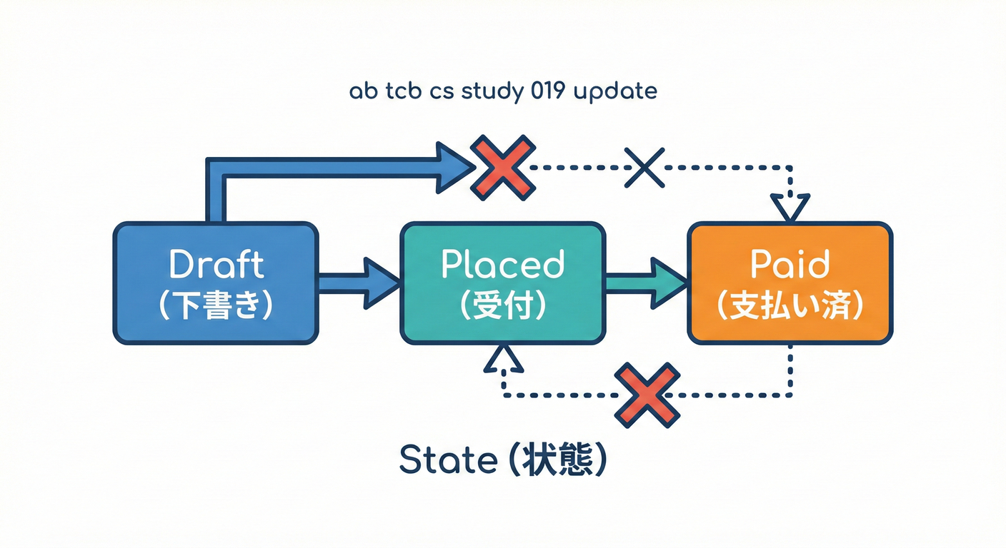 状態遷移のイメージ