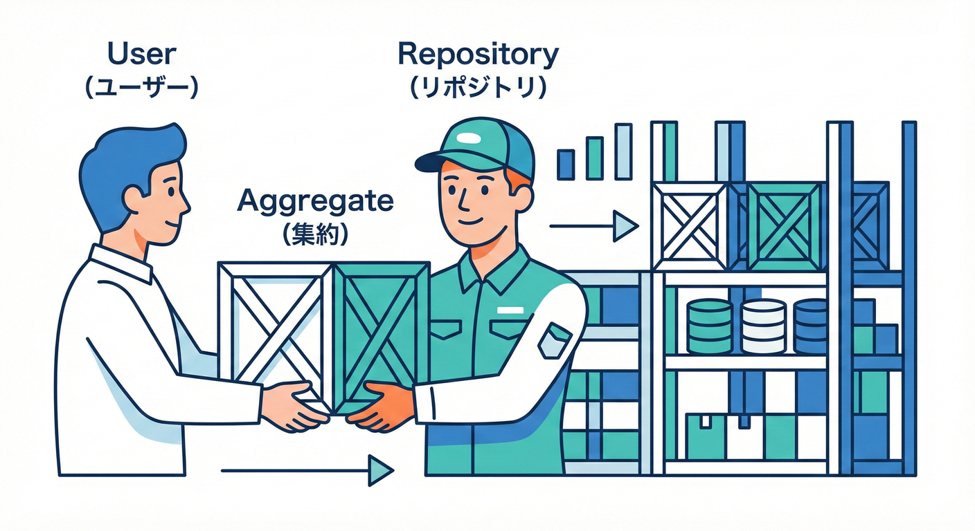 倉庫番(Repository)