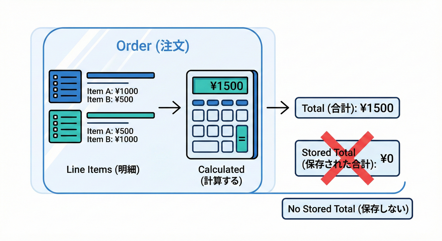 計算された合計値（不整合を防ぐ）