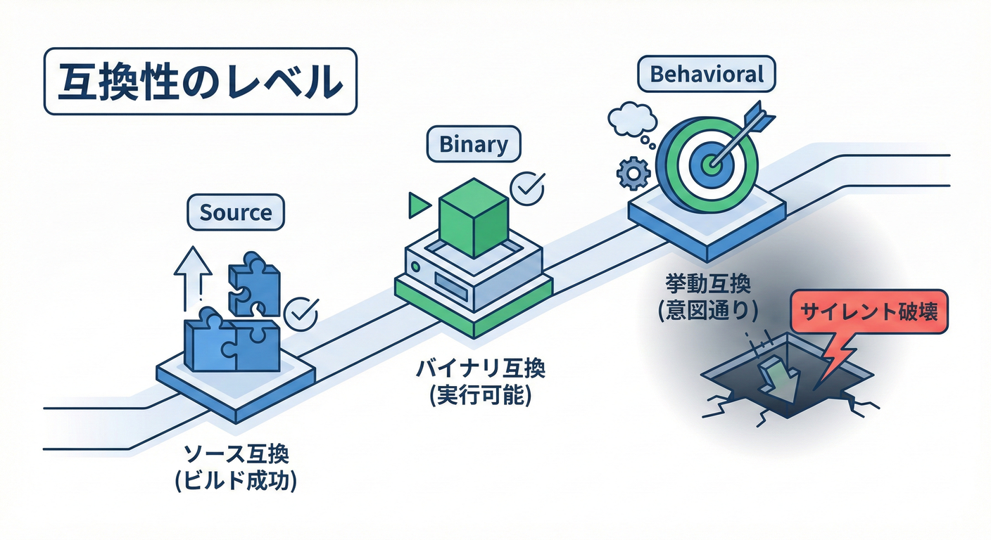 Compatibility Levels