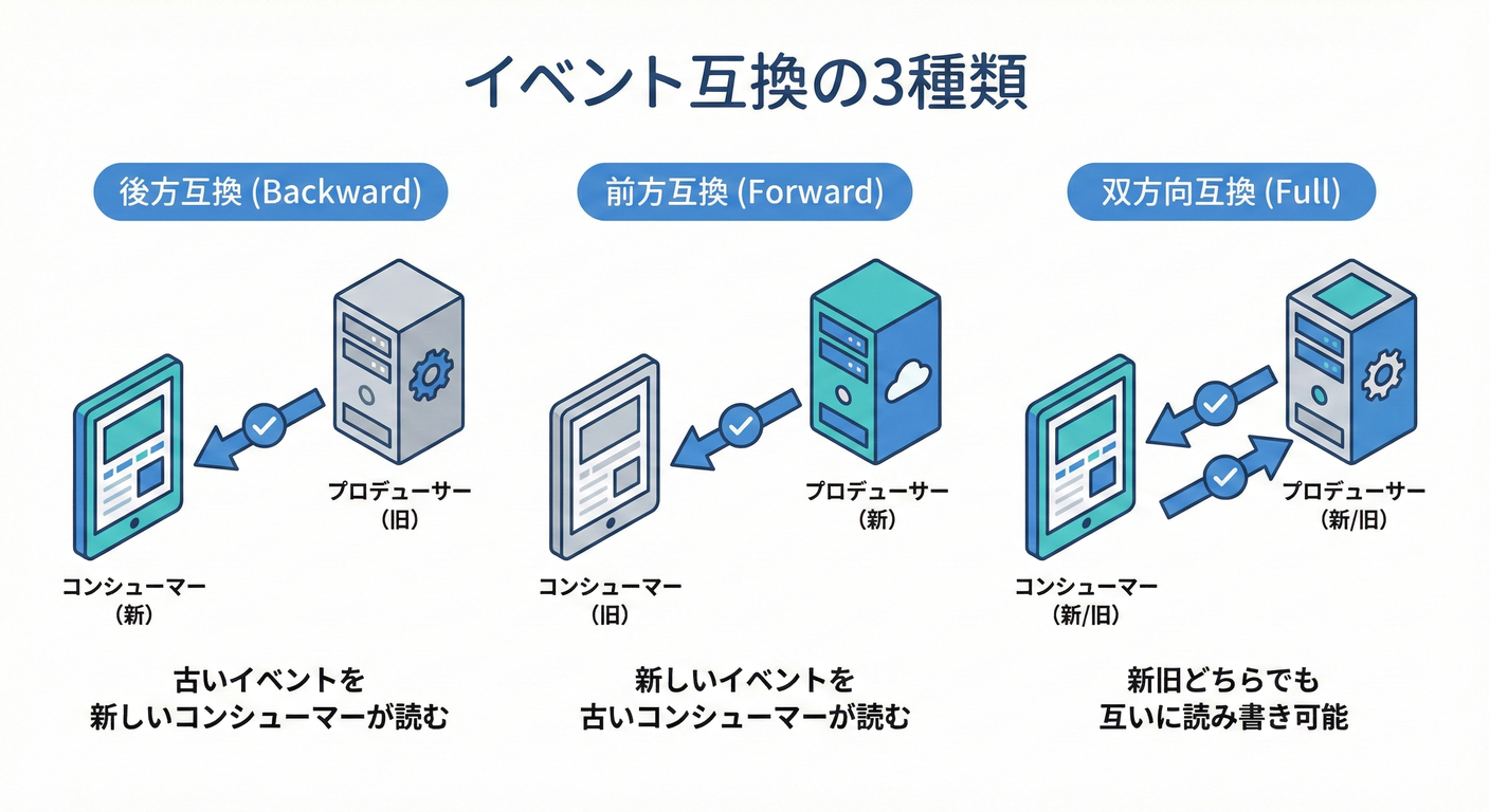 Event Compatibility Types