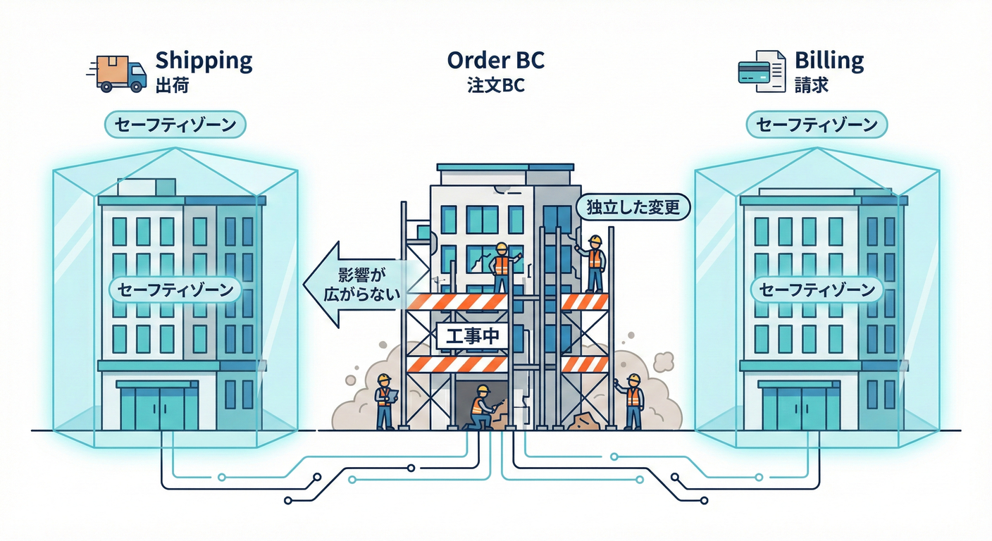 セーフティゾーン