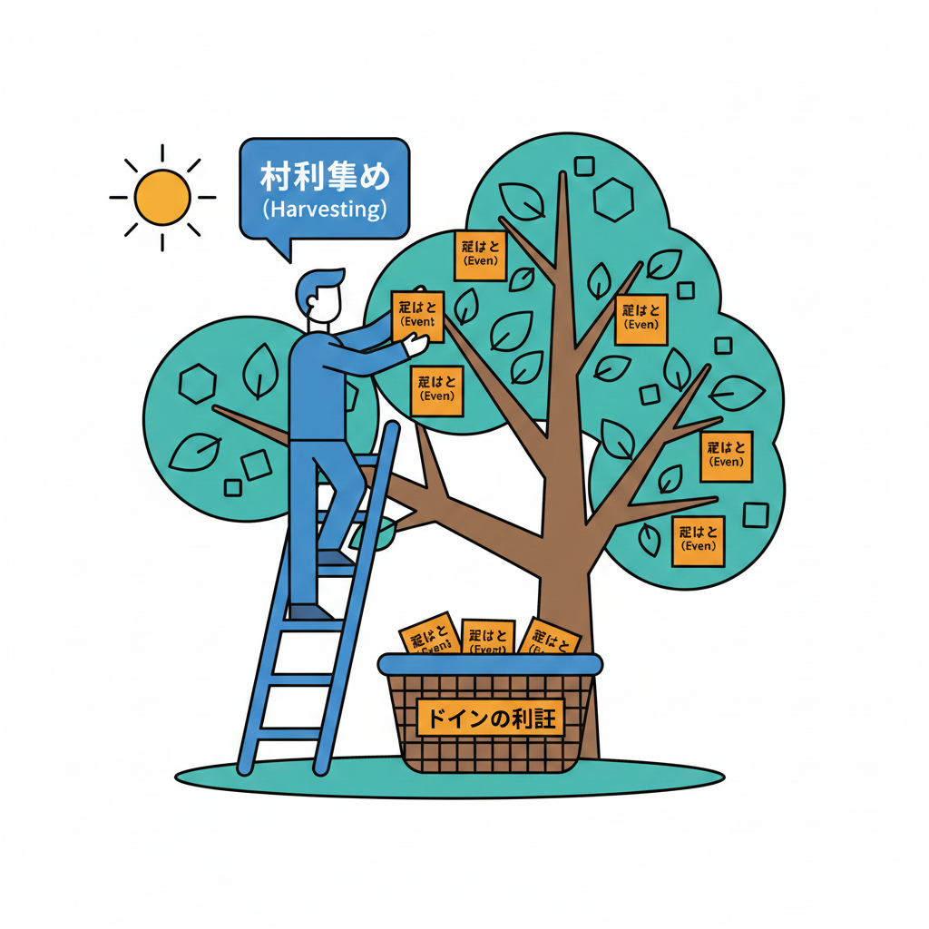 材料集めのプロセス