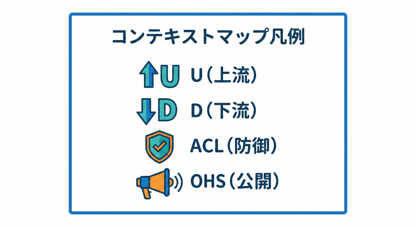 Context Mapの記号まとめ