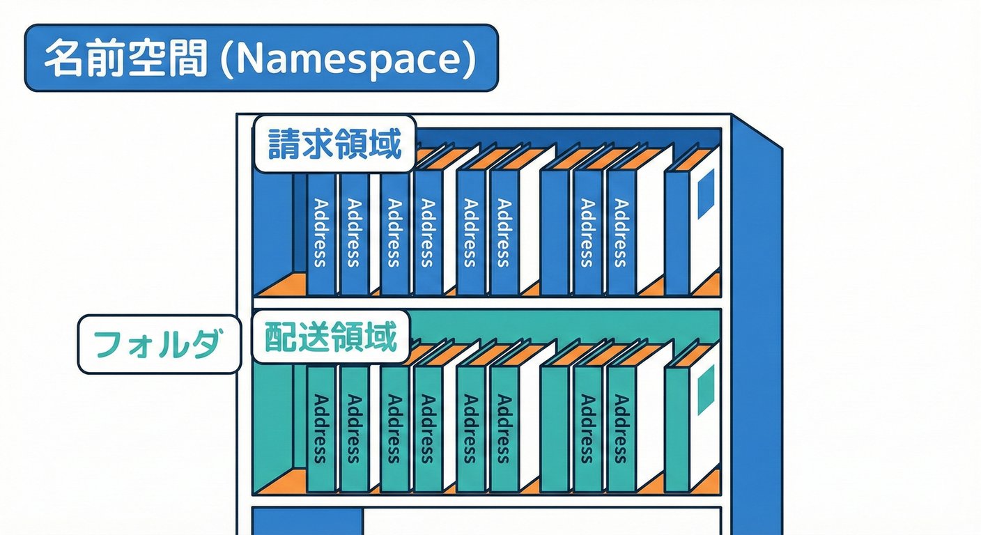 名前空間と棚
