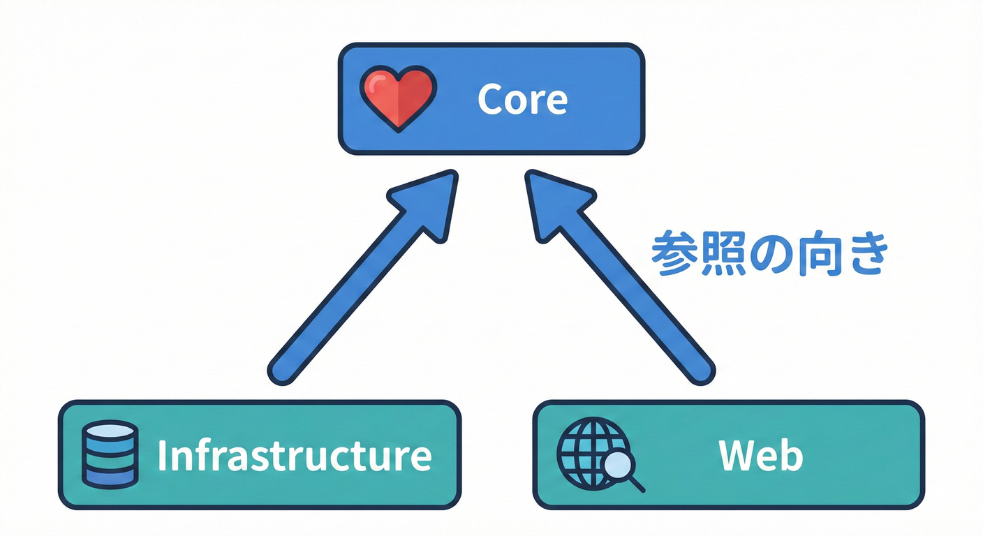 フォルダ構成の“正解”イメージ