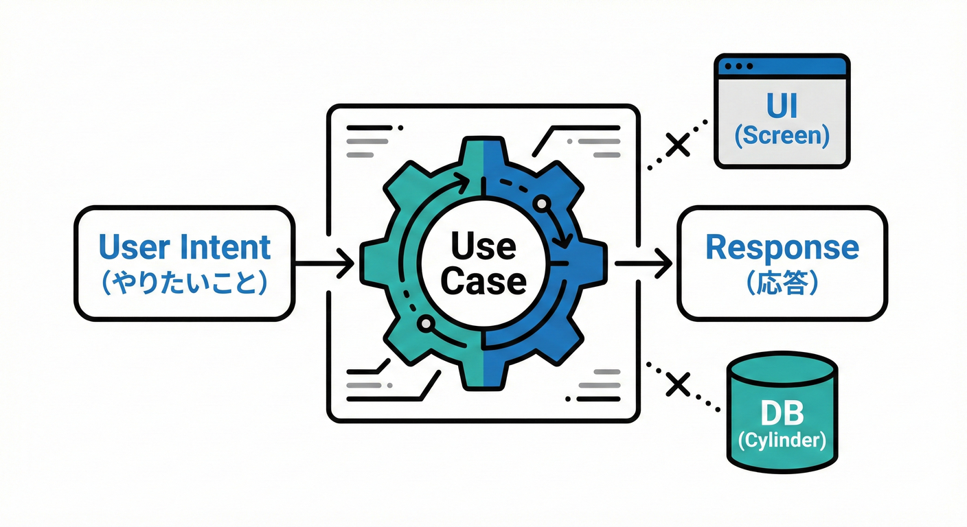 UseCaseってなに？