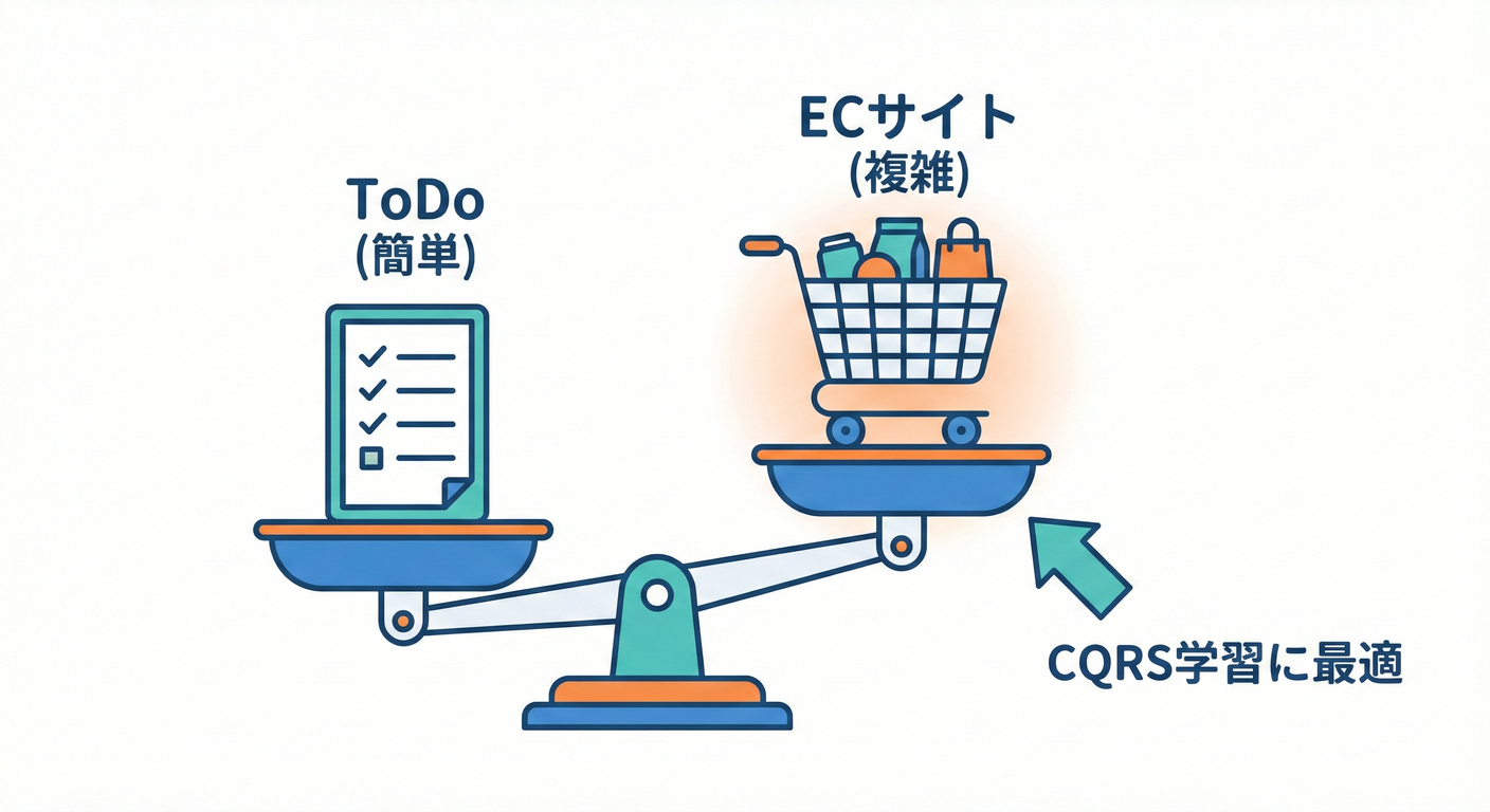 A comparison between a simple ToDo list and a complex Shopping Cart.