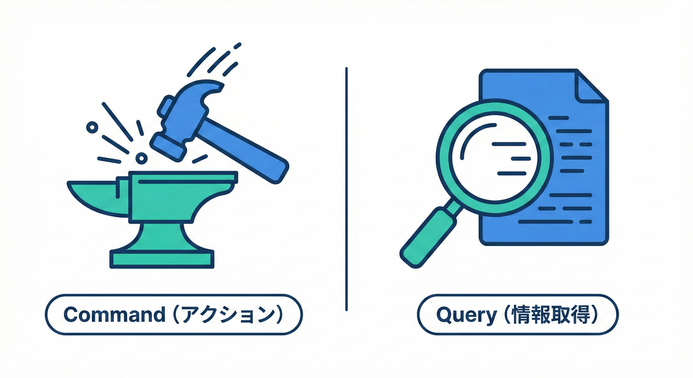 Visual distinction between Command and Query actions.