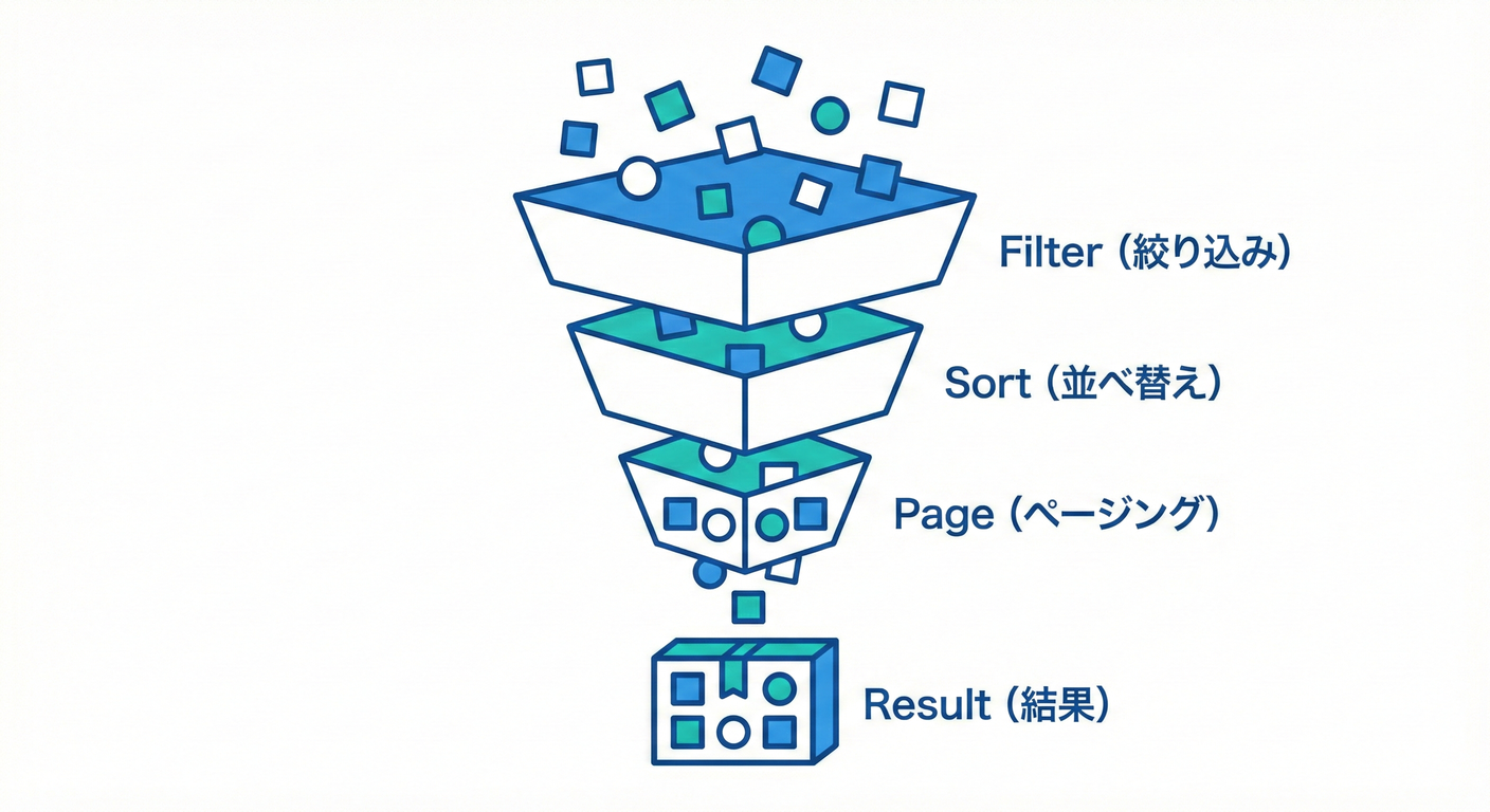 A funnel process for filtering, sorting, and paging.