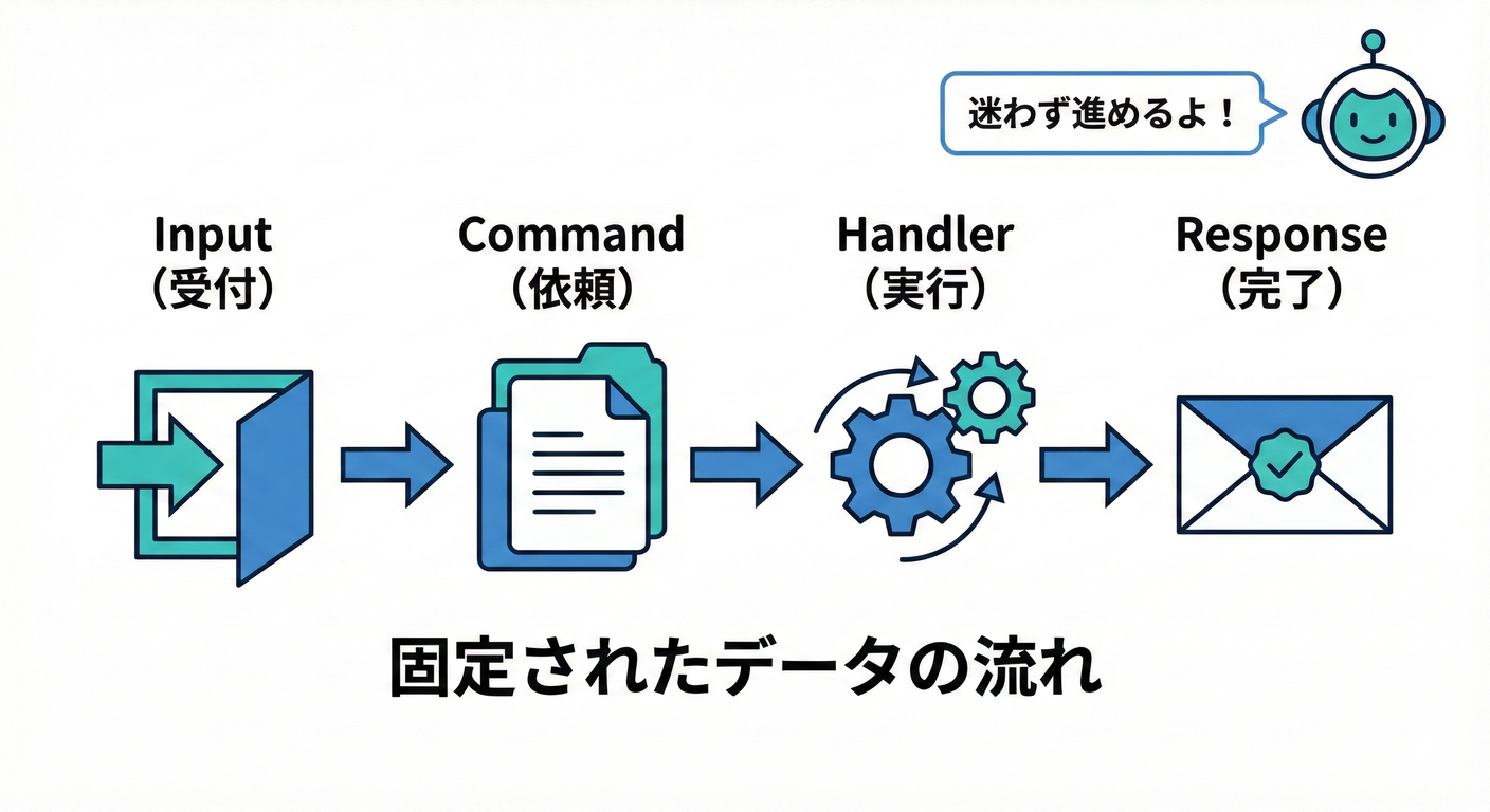 A linear pipeline data flow.
