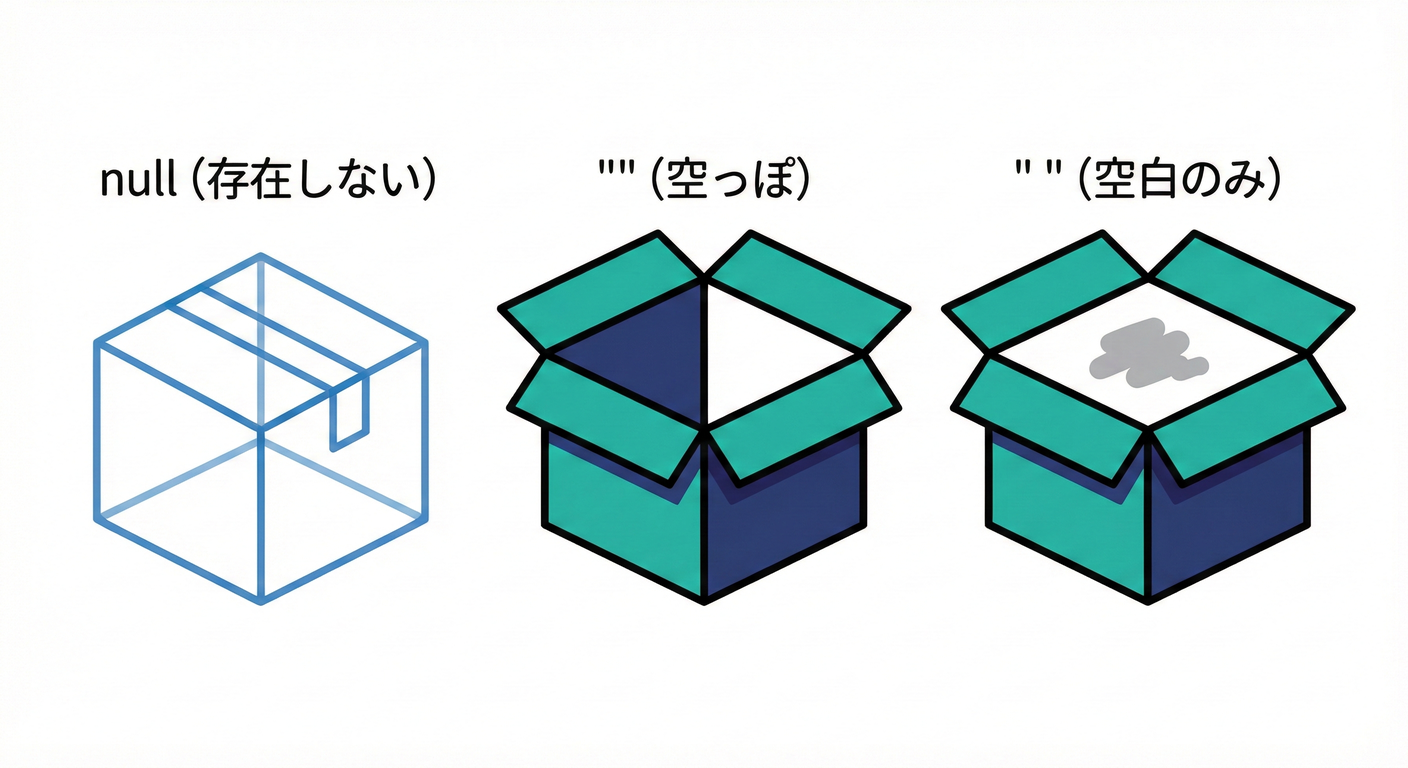 null, 空文字, 空白文字の違い