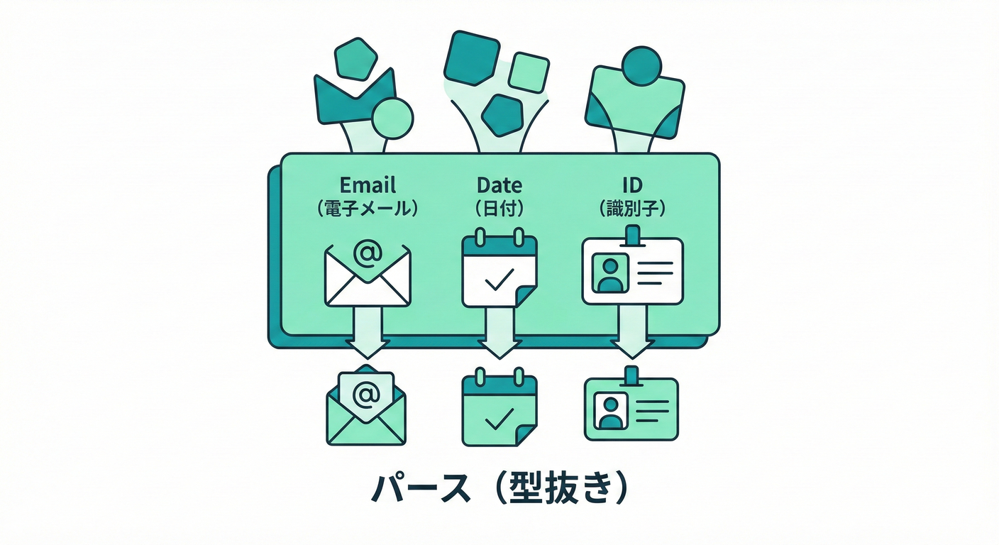 形式チェックとステンシル（型抜き）のイメージ