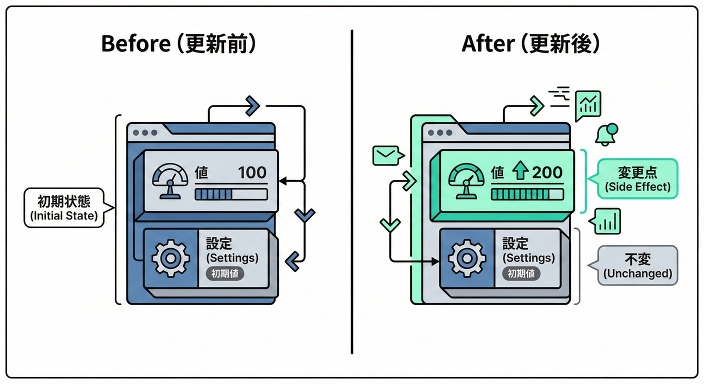 副作用の保証：状態変化の鏡イメージ
