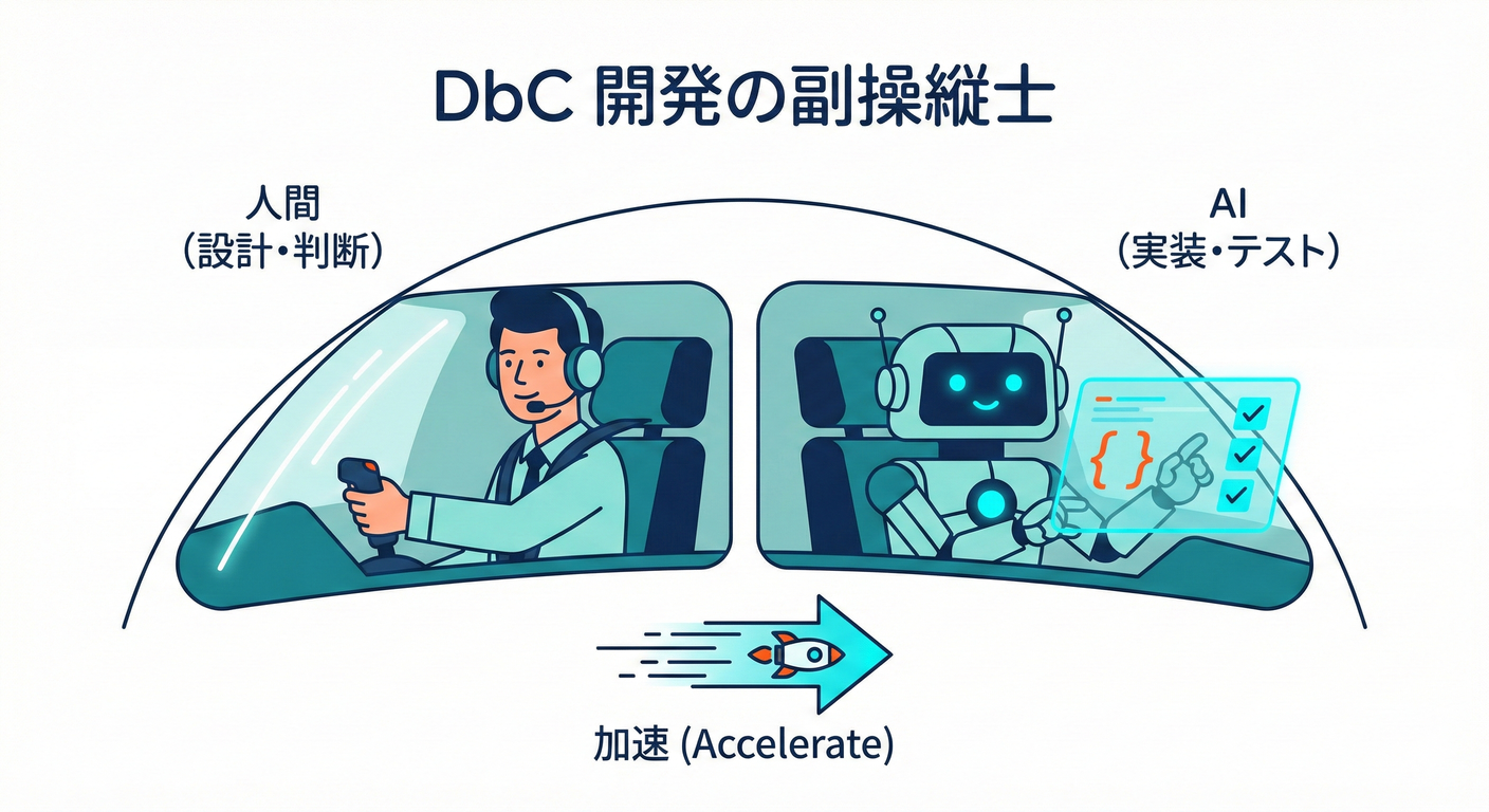 AIはDbC開発の副操縦士：契約文の生成からテスト案まで加速させる