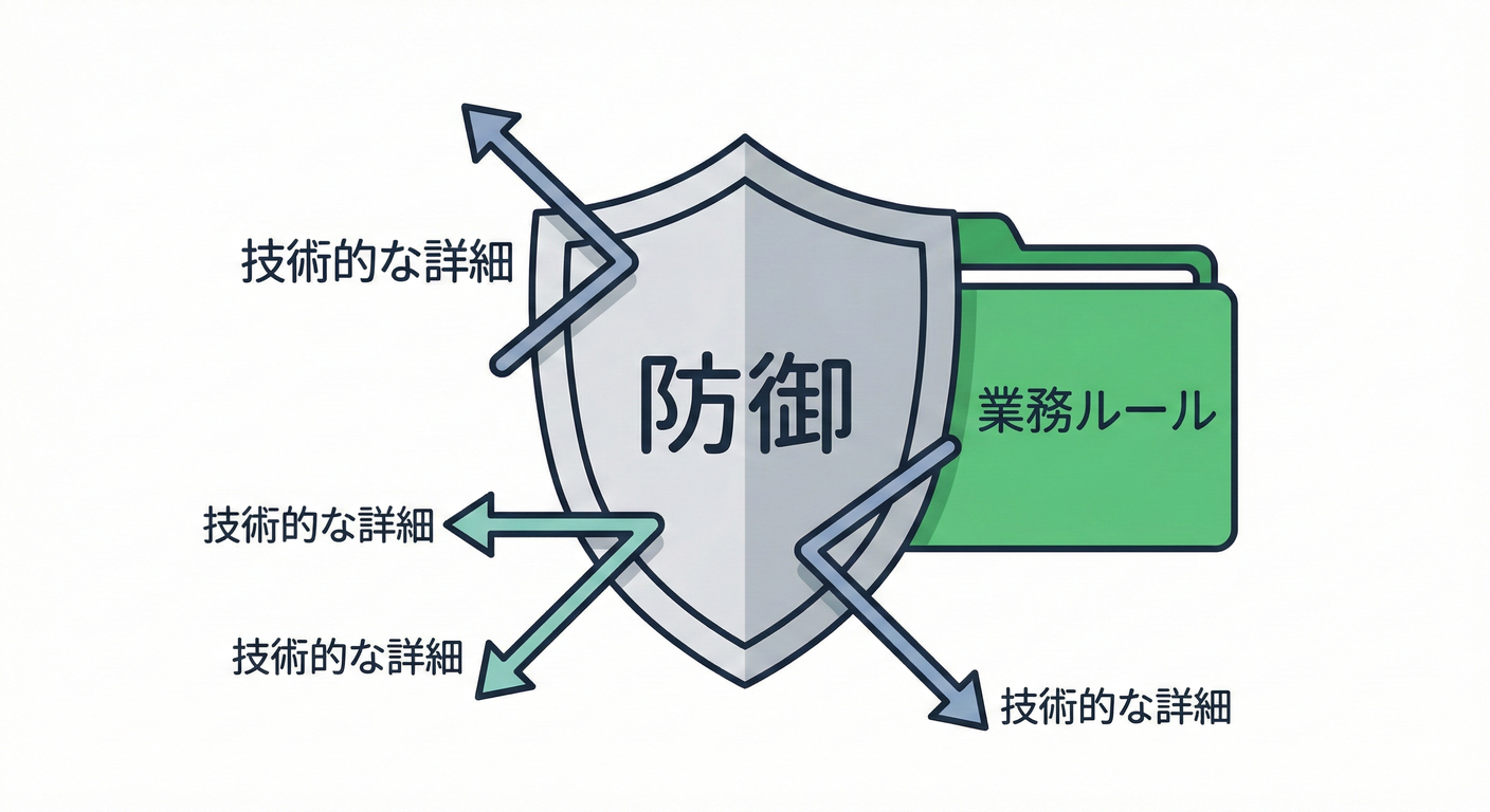 ビジネスルールの盾