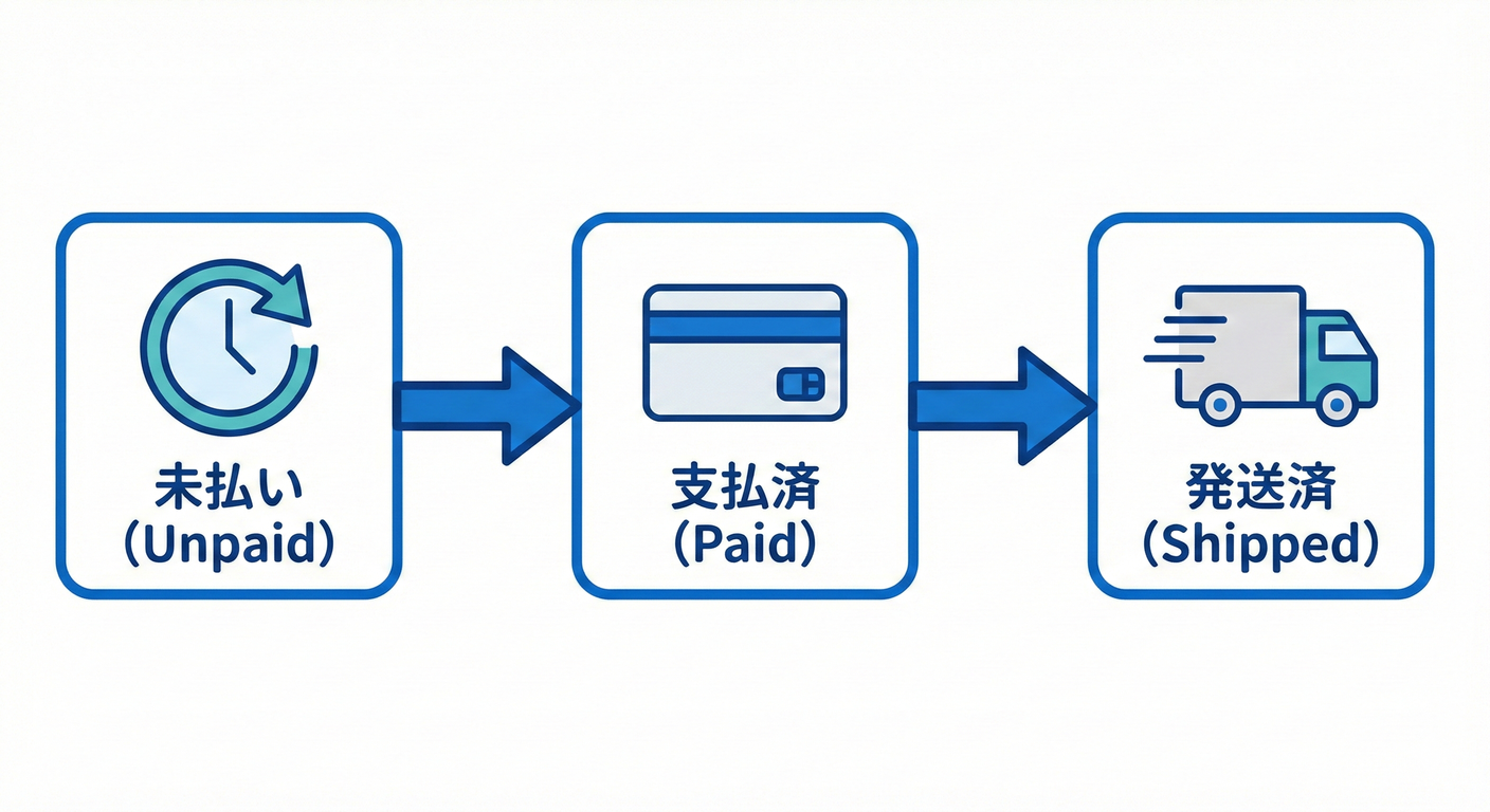 状態遷移のイメージ