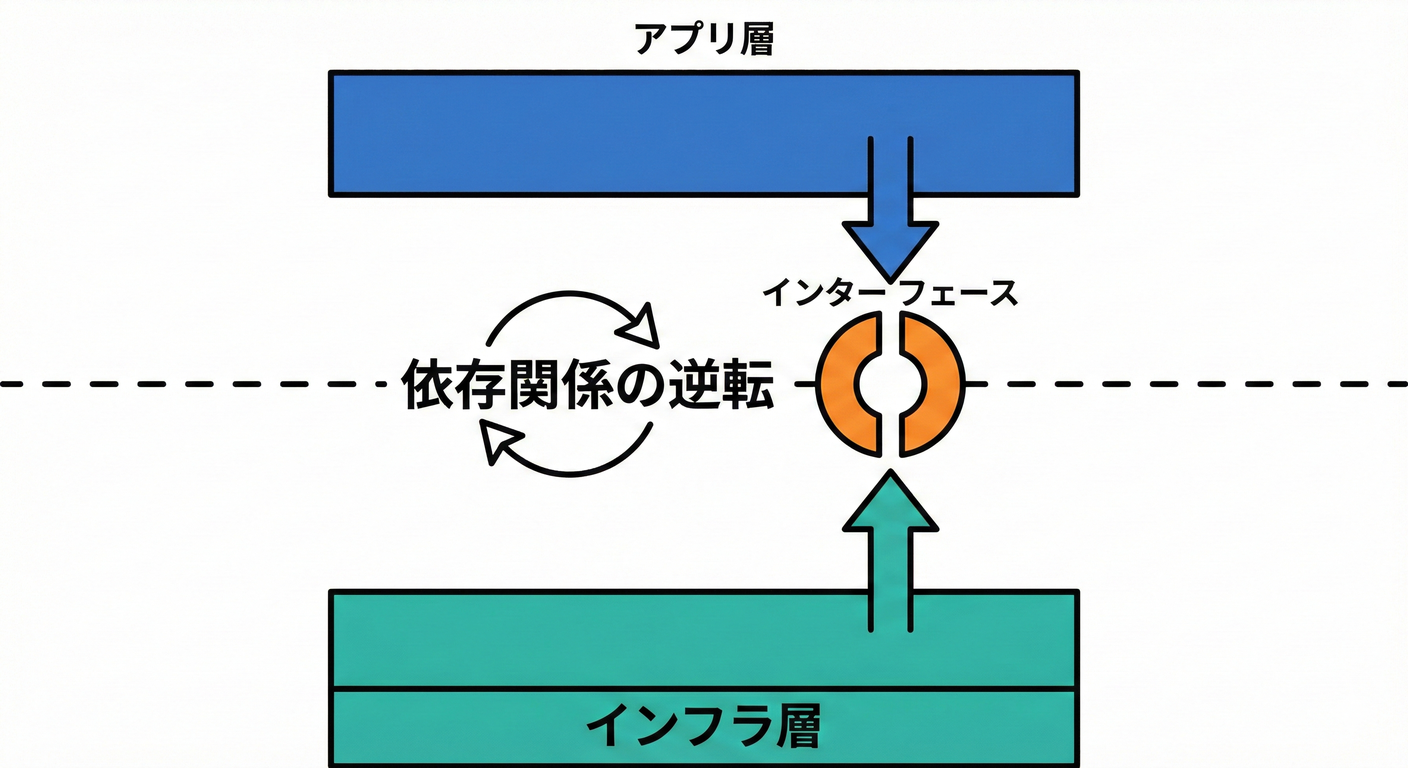 依存関係の逆転
