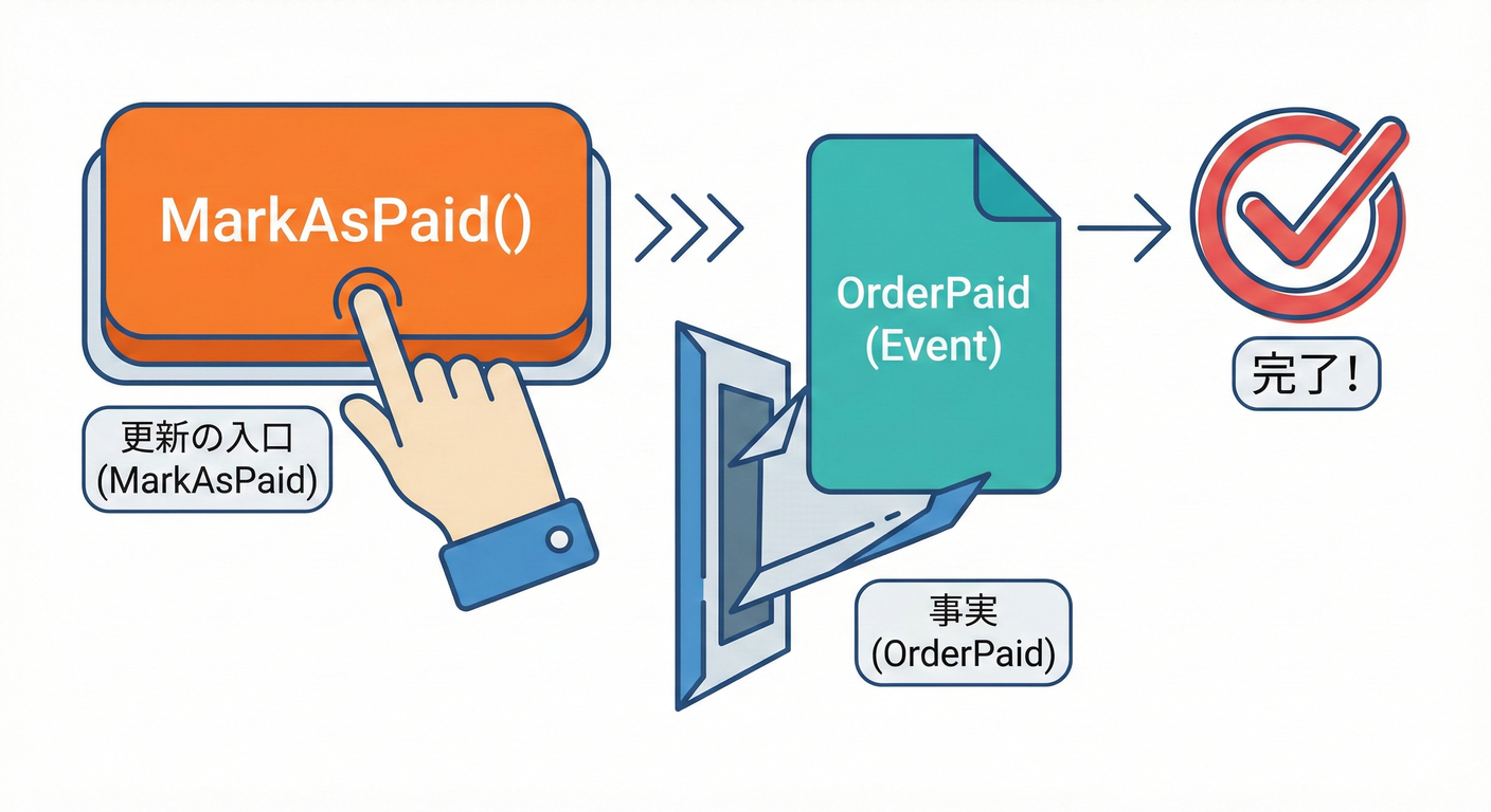 事実としてのイベント
