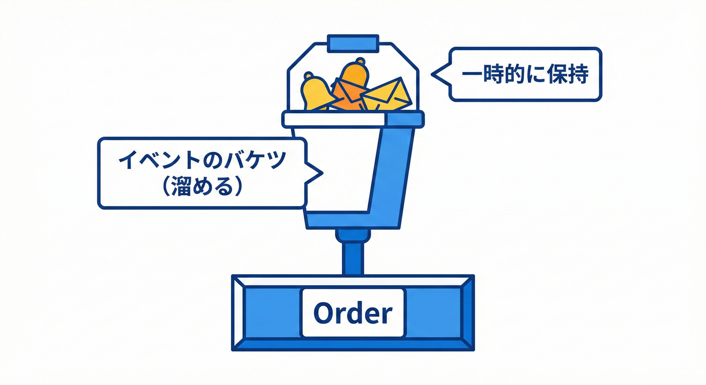 イベントバケットの概念