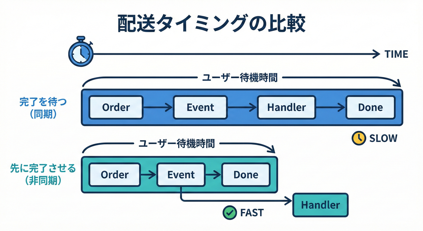 実行タイミングの比較