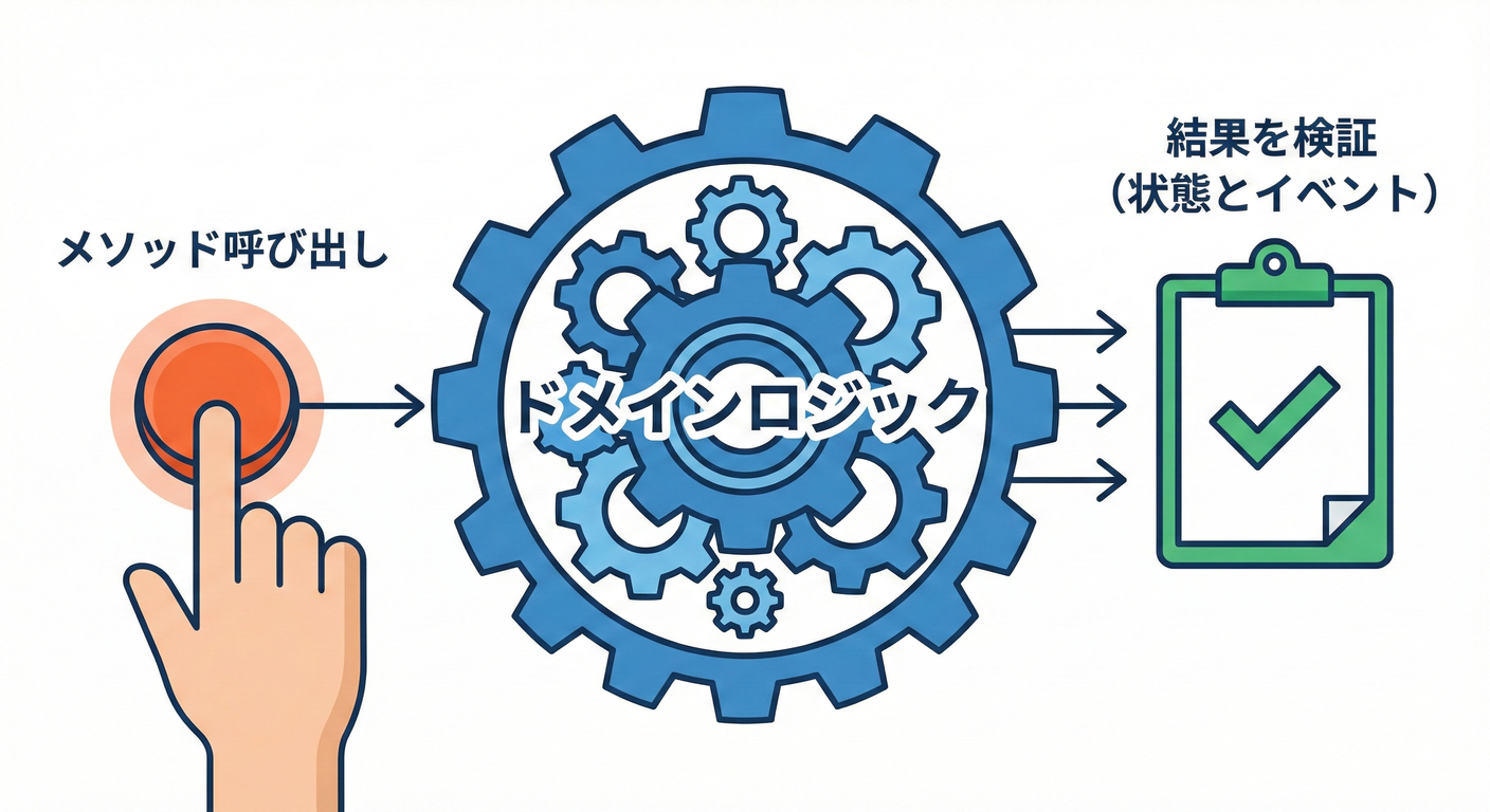 モデルの動作検証