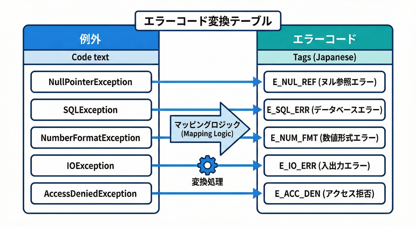Translation Map