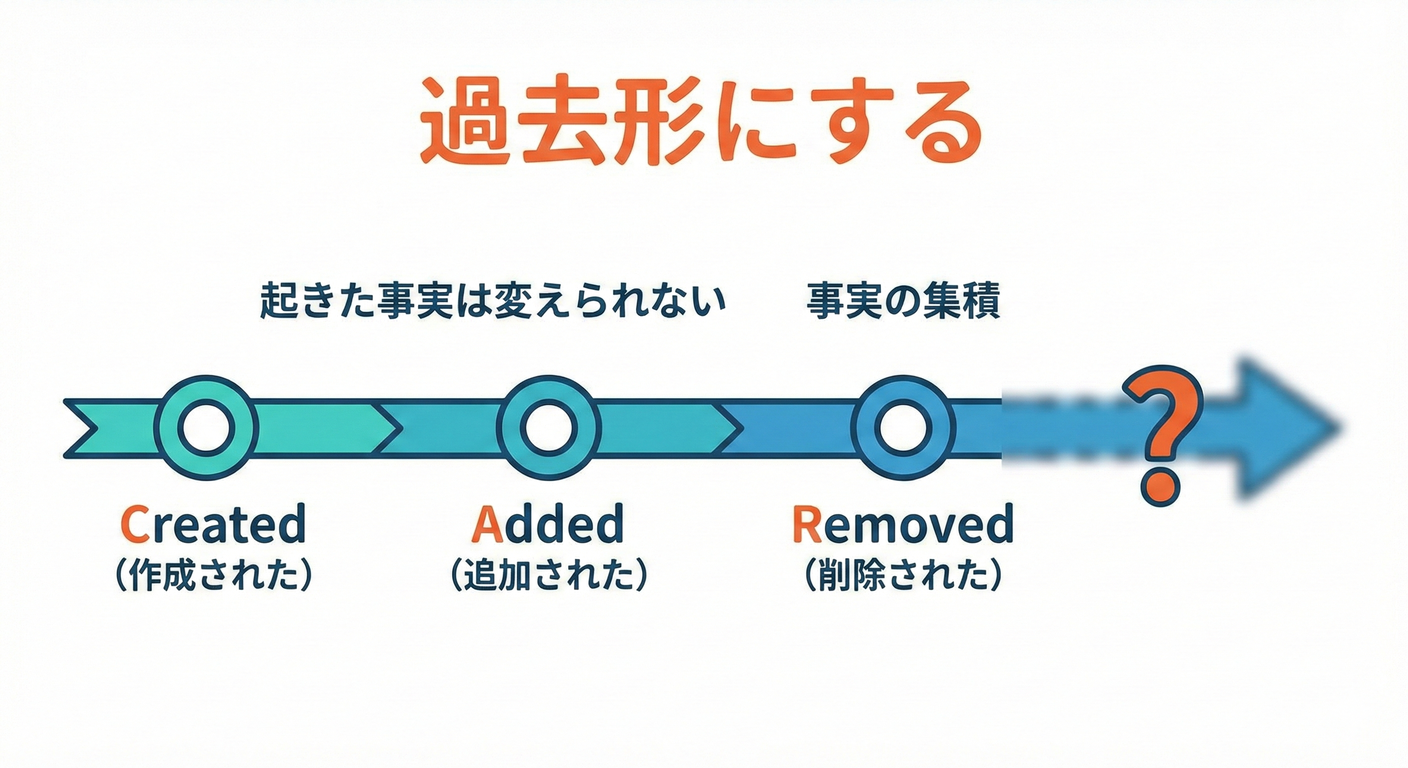 過去形での命名