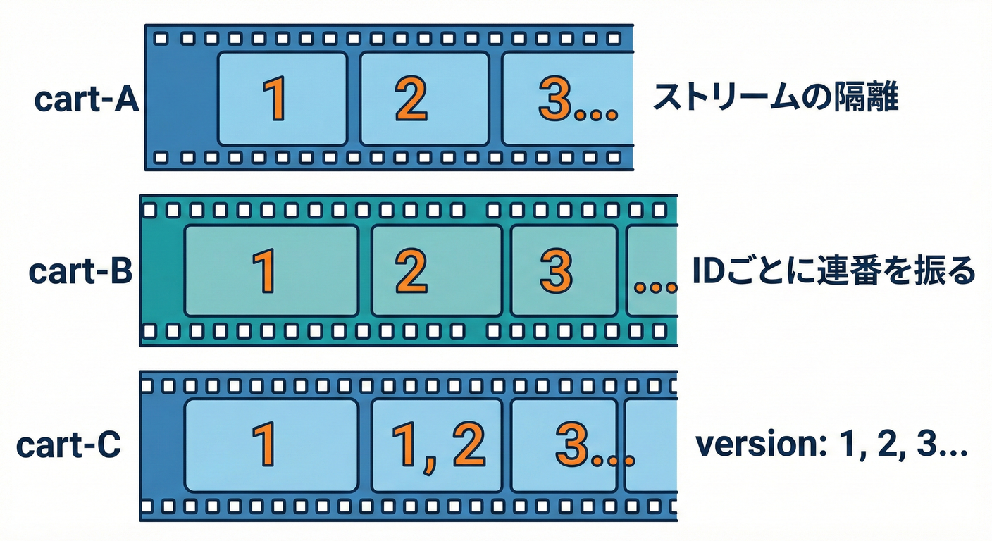 ストリームの隔離