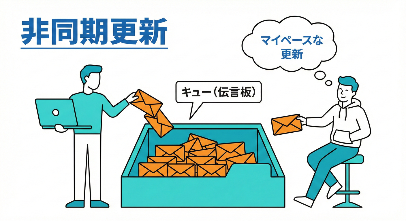 非同期更新のイメージ