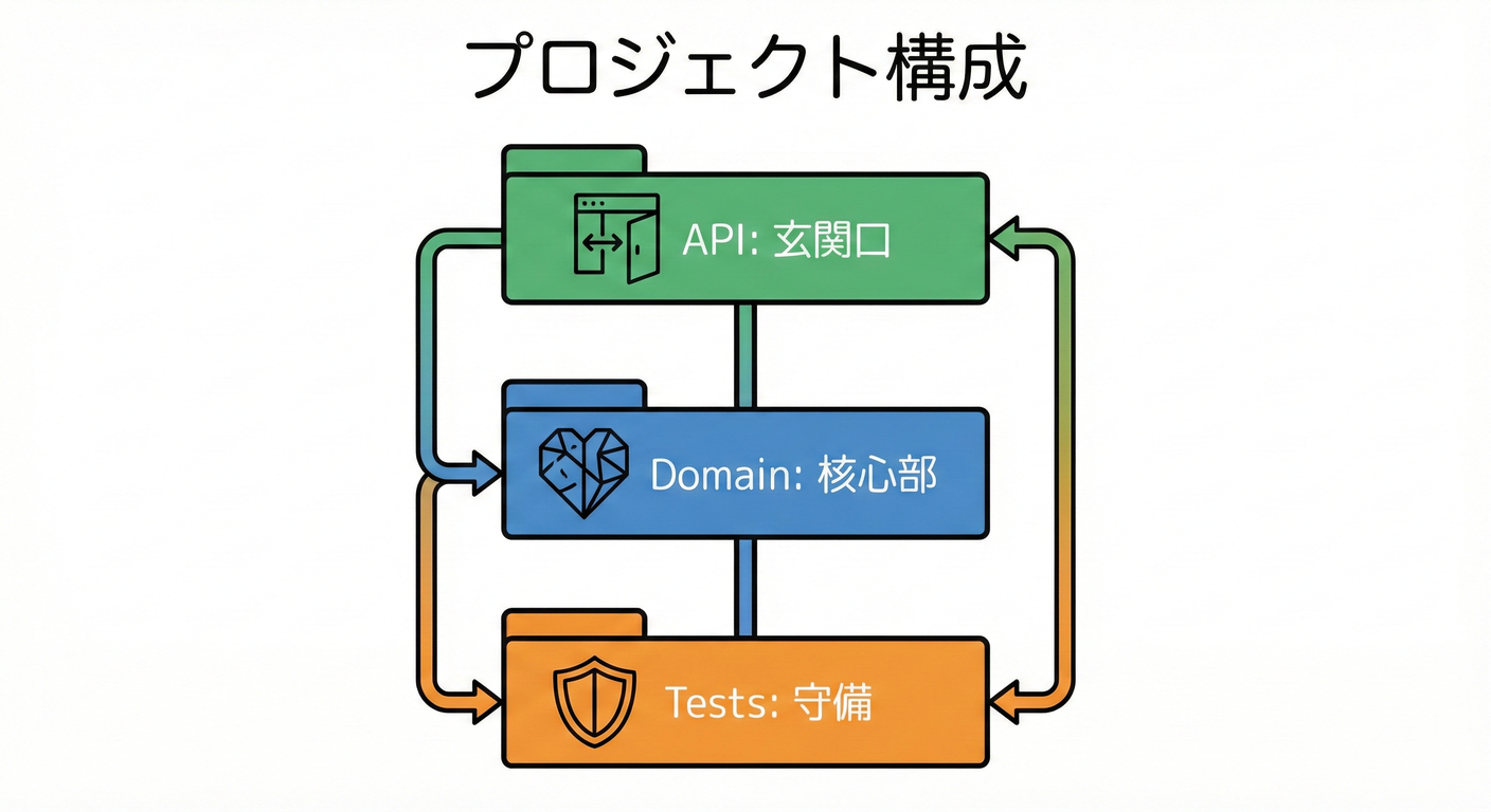 プロジェクトのフォルダ構成