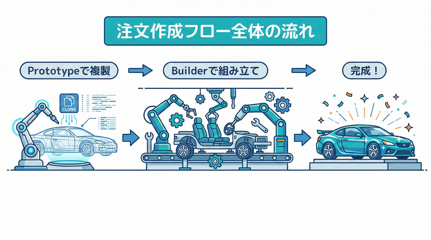 注文作成フロー全体の流れ