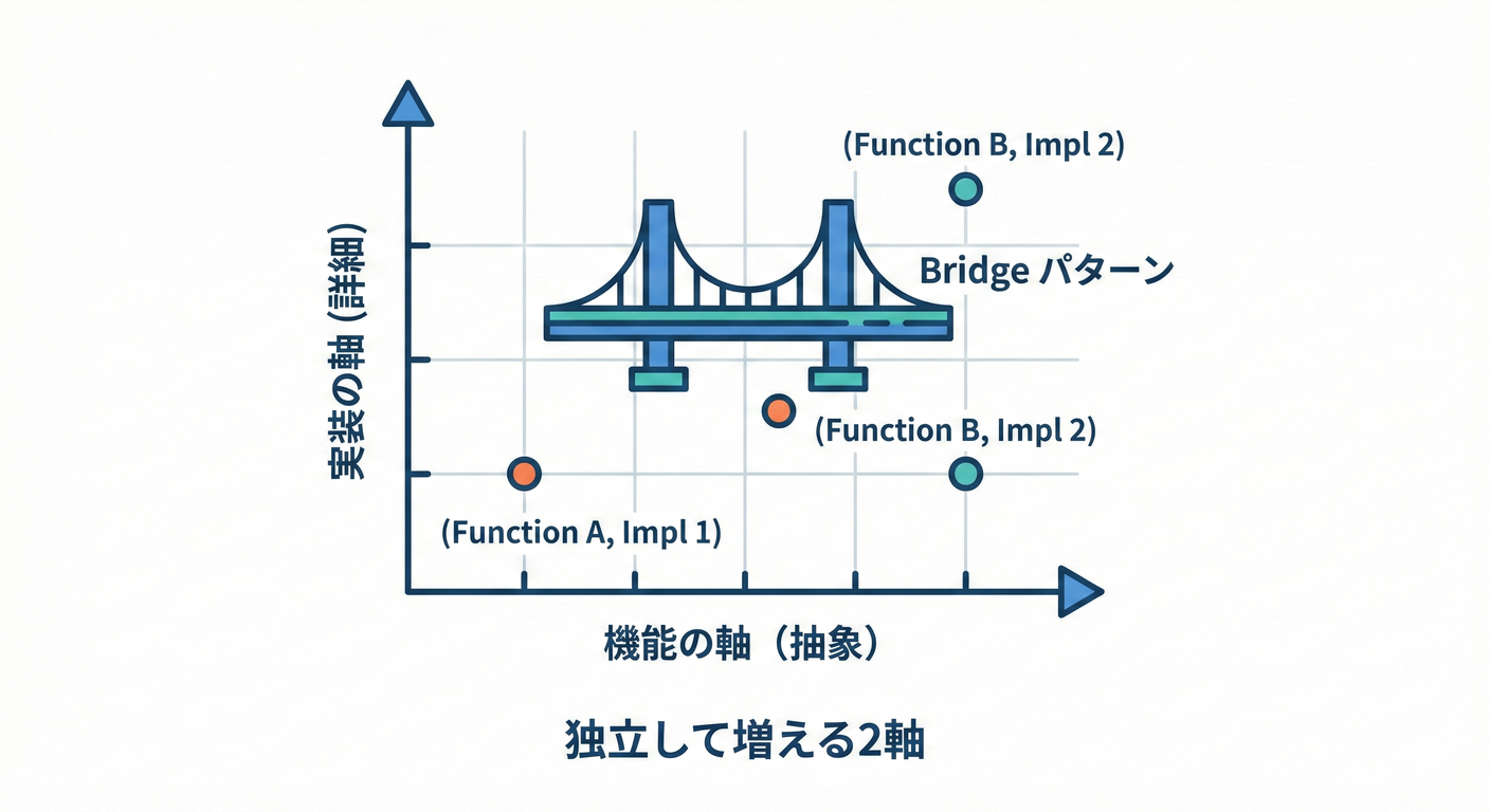 独立して増える2軸のブリッジ図