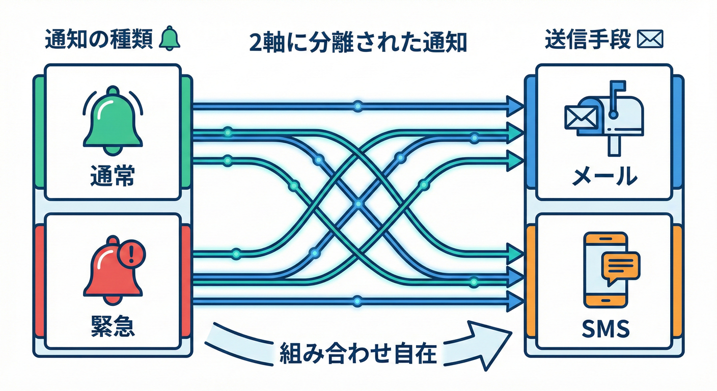 2軸に分離された通知システム