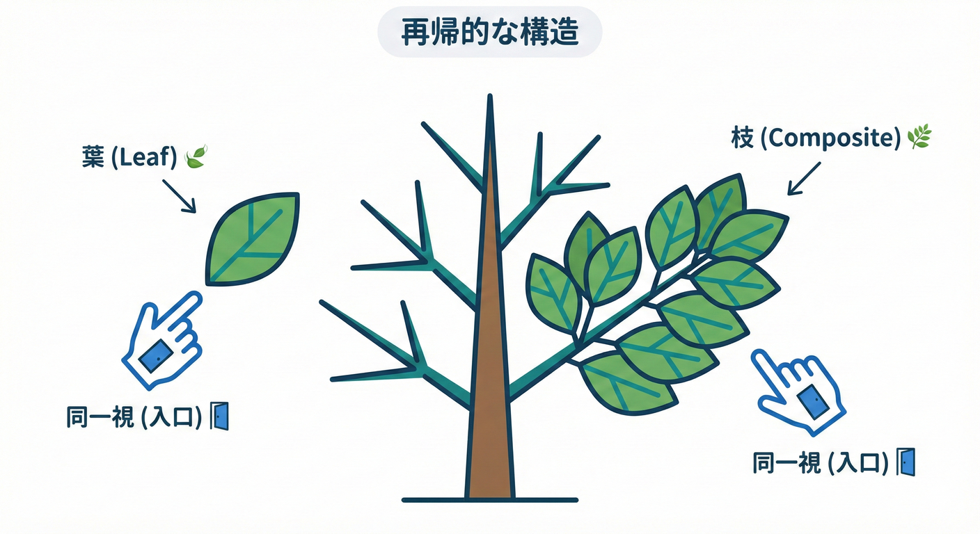 葉と枝を同一視する構造図