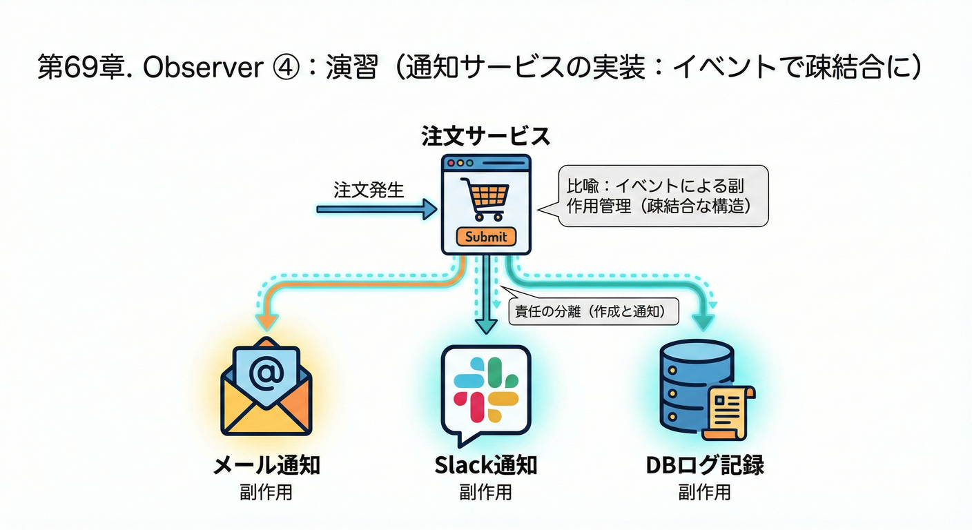 Observerパターンを用いた通知機能の演習