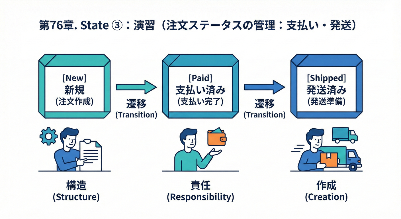 注文ステータス管理の演習（Stateパターン）
