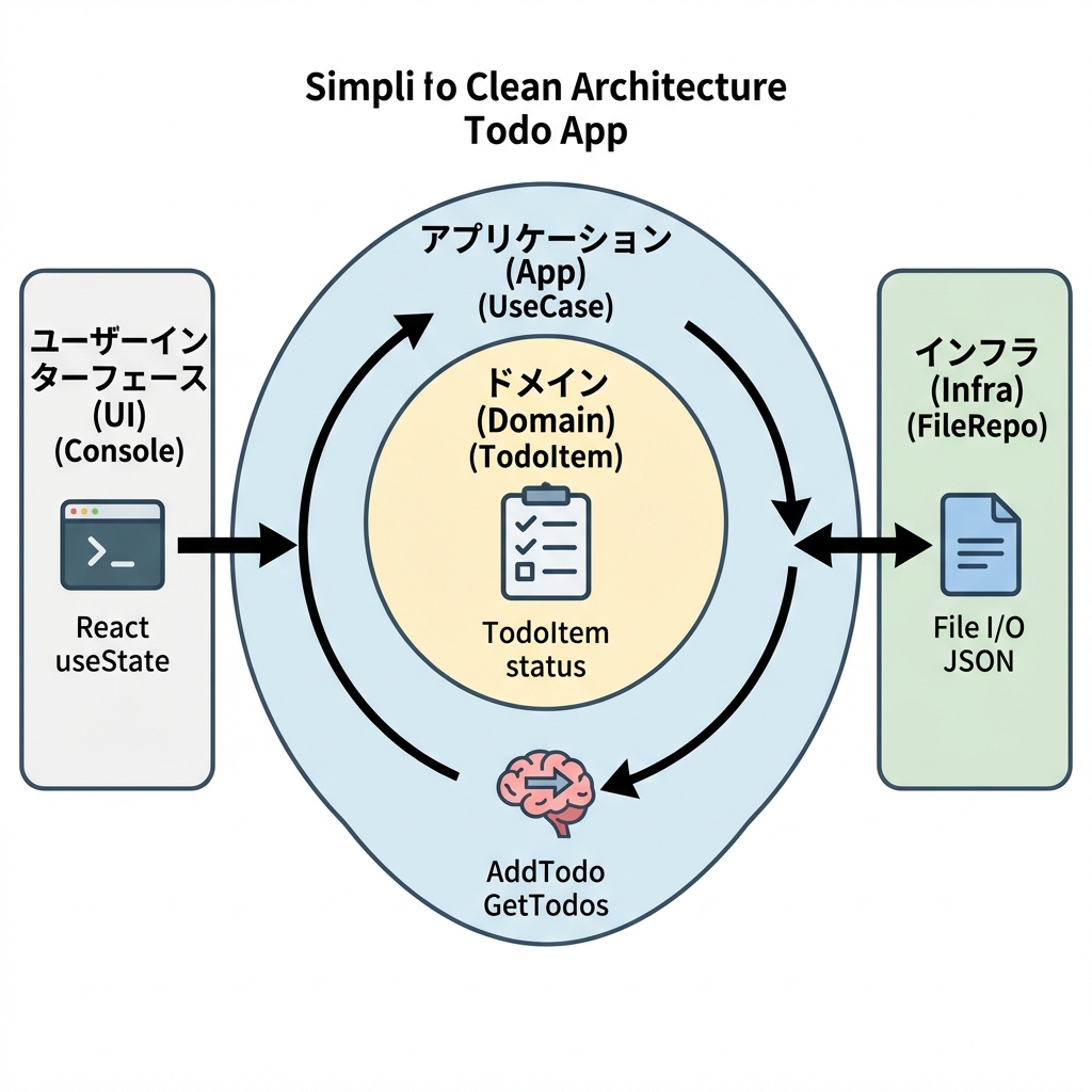 Todo App Architecture