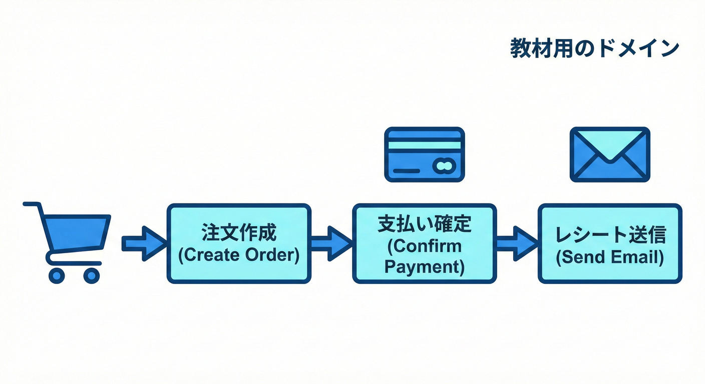 第6章：ミニドメイン