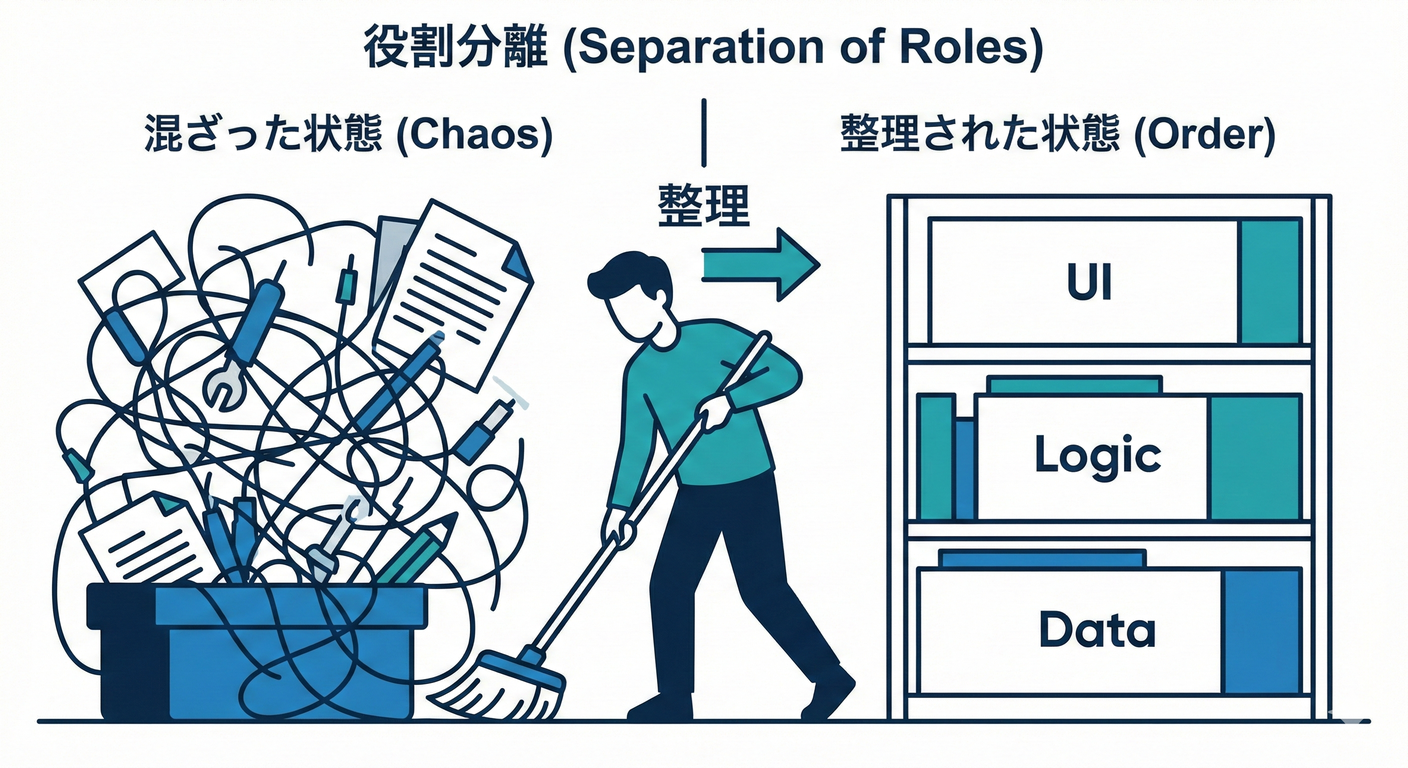 レイヤード=役割分離