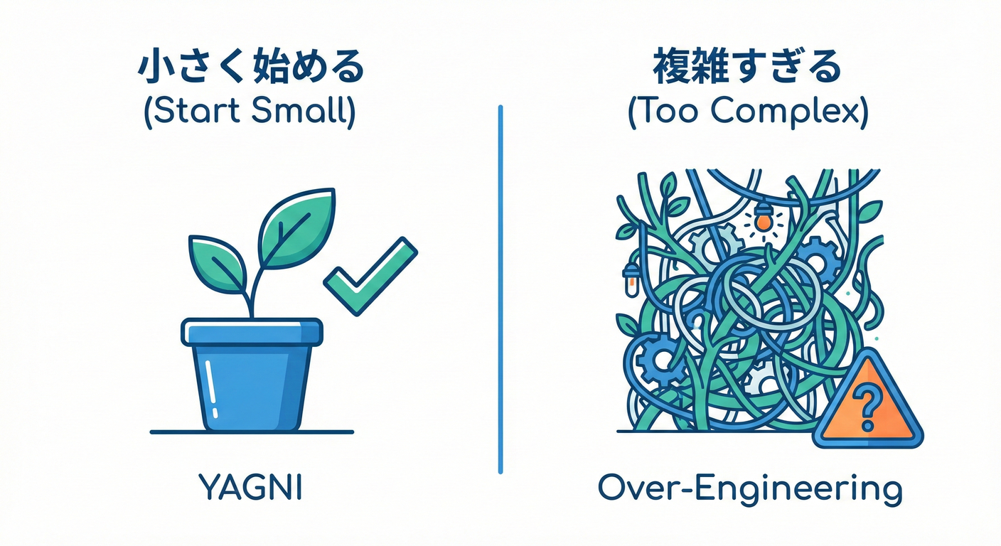 YAGNI