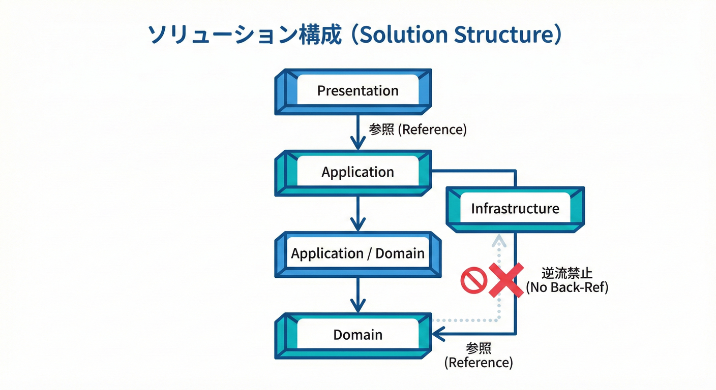 ソリューション構成