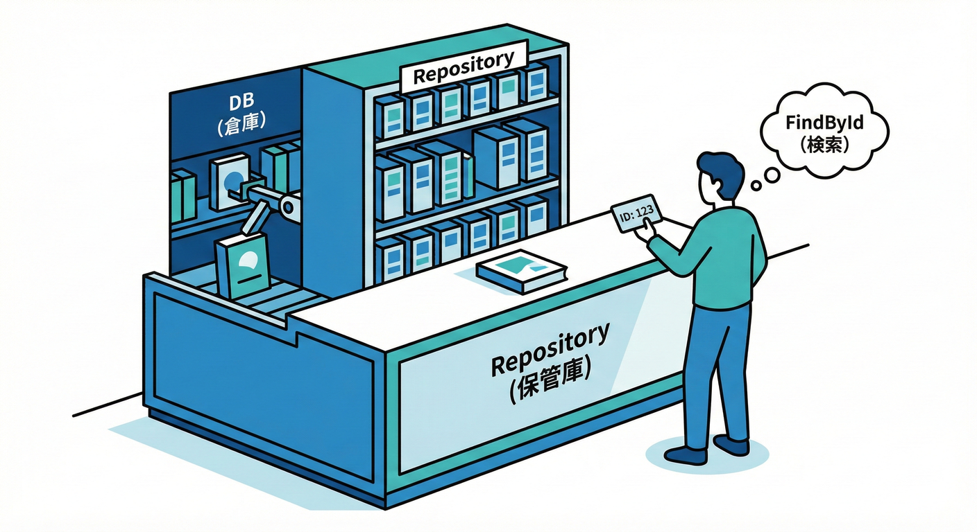 Repositoryは棚