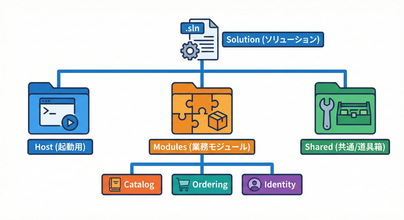 Solution Structure