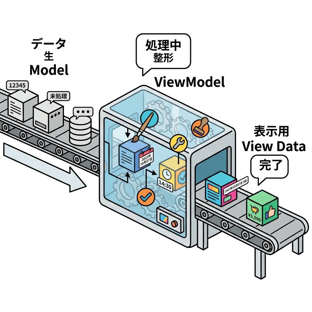 ViewModel Mapping