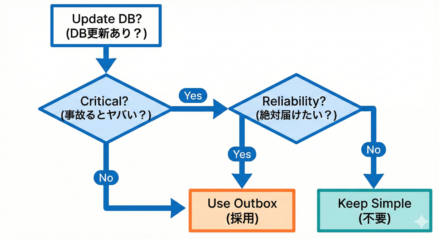 Decision Flow