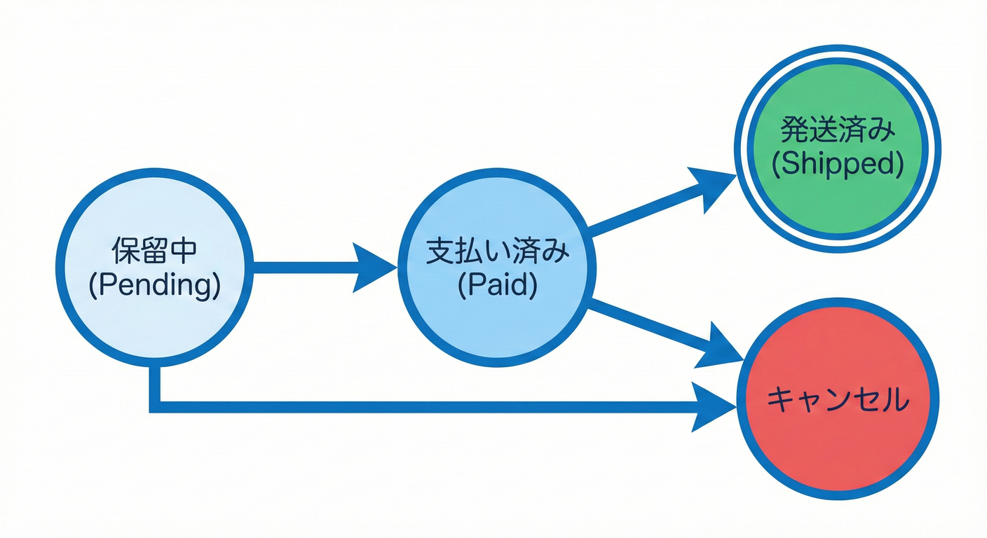 States and Transitions diagram.