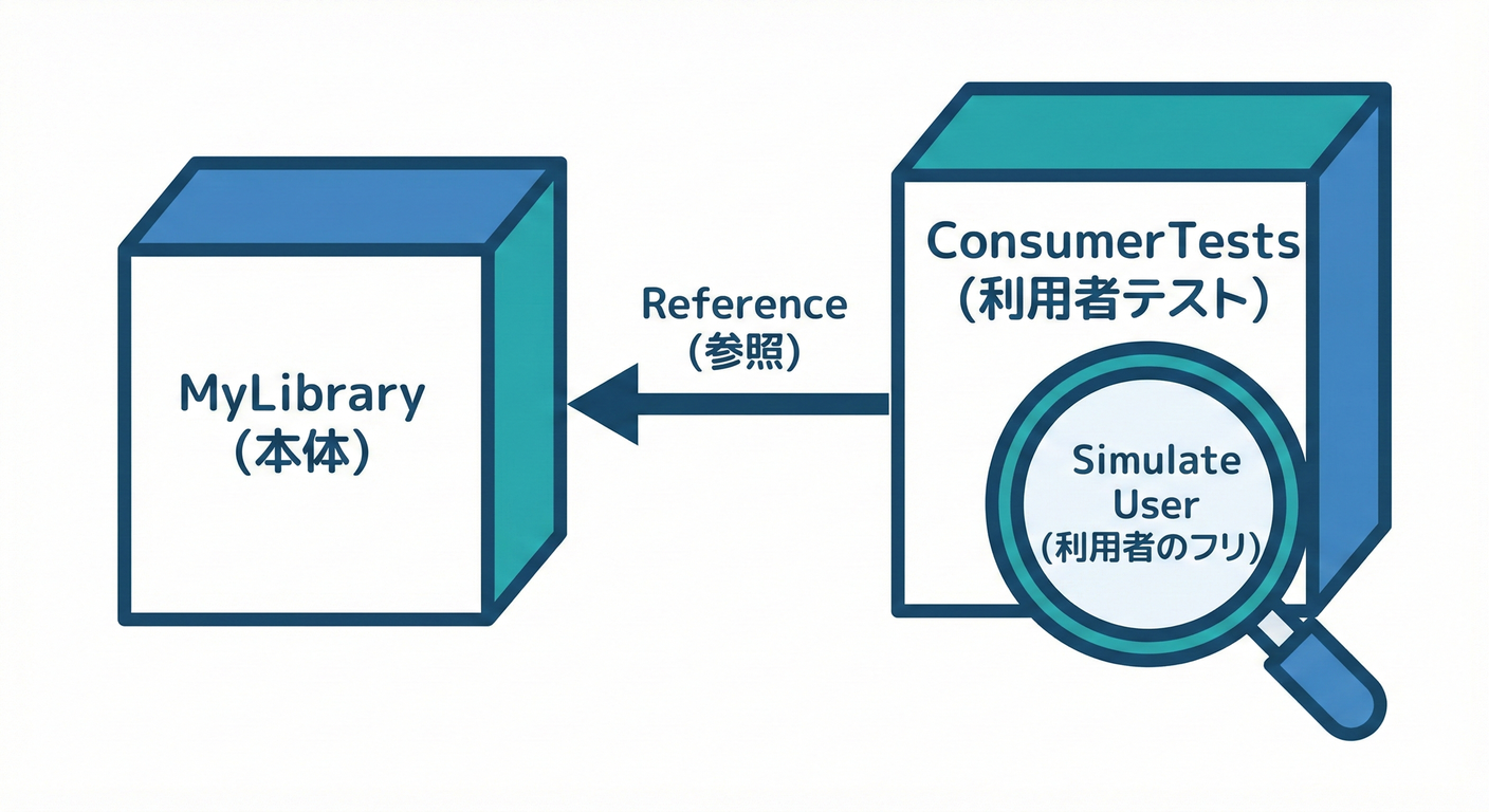 Consumer Test Structure